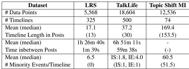 Statistics of Datasets