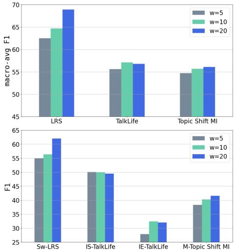 TempoFormer Results for Different Contextual Window Sizes
