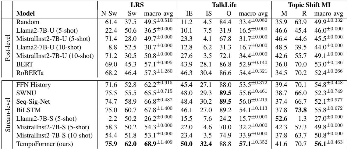 Best F1-scores across all tasks.