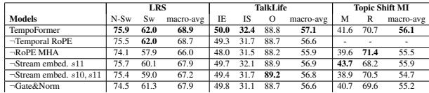 Ablation Studies for TempoFormer