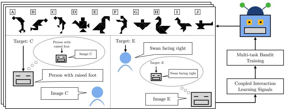 图 2: 耦合理解与生成的持续学习场景示意图。