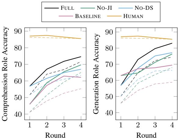 图 4: 使用空间词汇与非空间词汇时的准确率。
