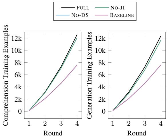 图 8: 随着轮次积累的训练样本数量。