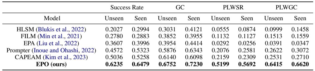 对比表显示 EPO 在 ALFRED 基准测试中达到了 SOTA 结果。