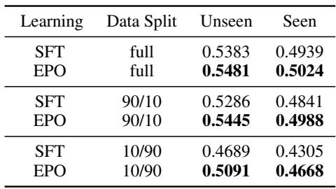 对比不同数据划分下 SFT 和 EPO 的表格，显示了 EPO 在无标注数据上的优势。