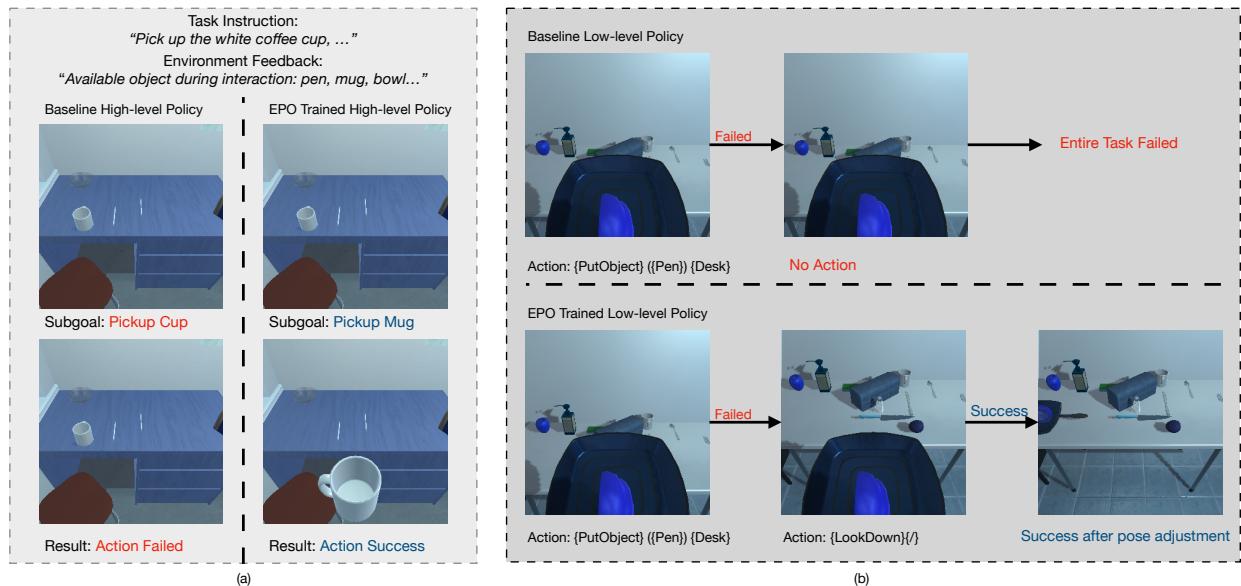 基线策略与 EPO 策略的视觉对比。EPO 智能体正确识别了&rsquo;马克杯&rsquo;而非通用的&rsquo;杯子&rsquo;，并调整姿态以成功交互。