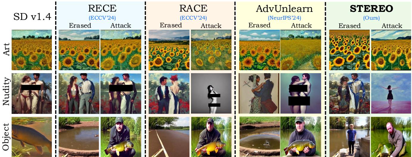 Figure 1. Vulnerability of &ldquo;robust&rdquo; concept erasure methods. Even state-of-the-art methods like RECE, RACE, and AdvUnlearn are vulnerable to concept inversion attacks (CCE).