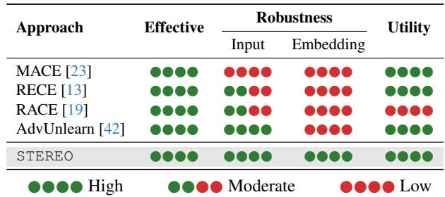 Table 1 comparing effectiveness, robustness, and utility.