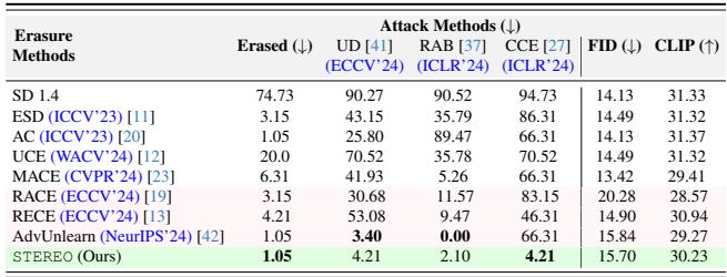 Table 2. Nudity removal performance.
