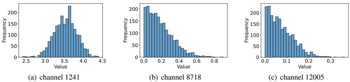不同通道在不同输入下的绝对激活值分布。