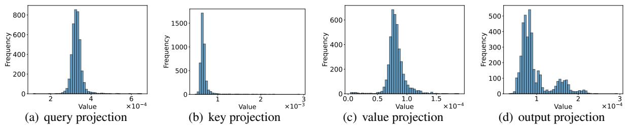 注意力投影中权重行范数的分布。
