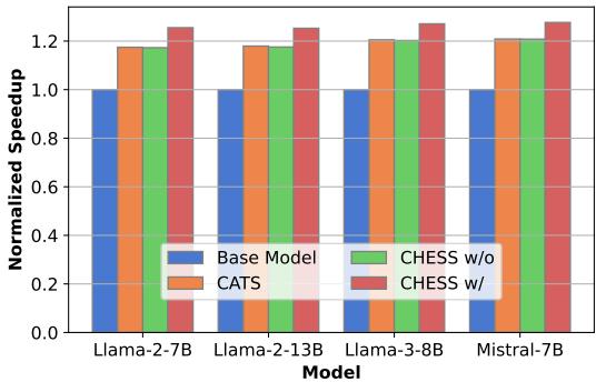 端到端推理加速比比较。