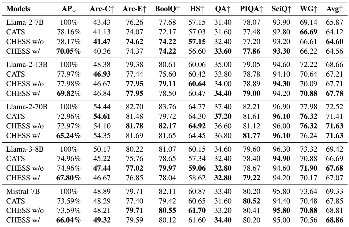 不同模型在下游任务上的推理精度比较。