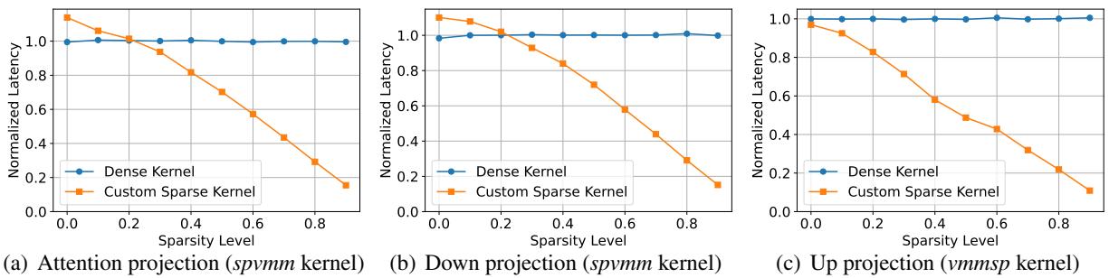 自定义稀疏内核与 PyTorch 密集内核的延迟比较。