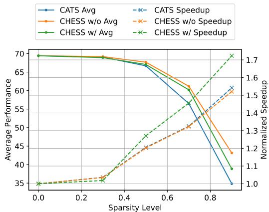 不同稀疏度水平下的下游性能和加速比。