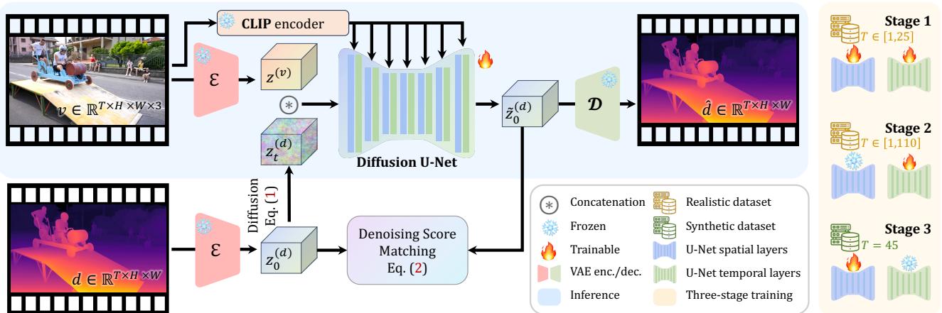 Figure 2: Overview of the DepthCrafter architecture and the three-stage training strategy.