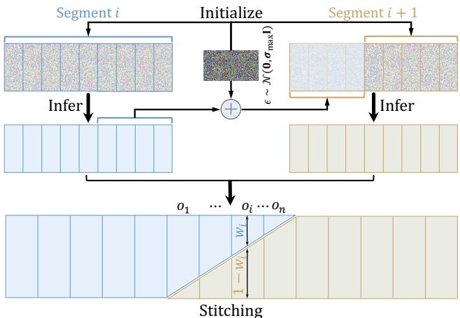Figure 3: The inference strategy for extremely long videos using overlap and stitching.
