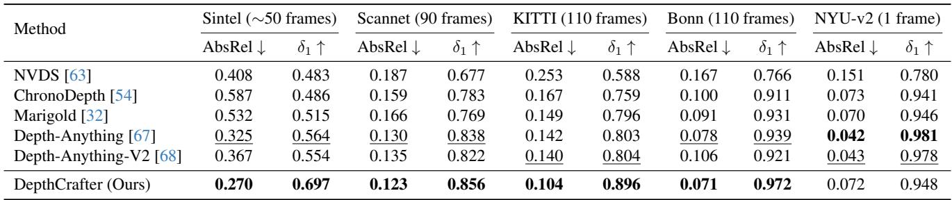 Table 1: Zero-shot quantitative comparison on multiple datasets.
