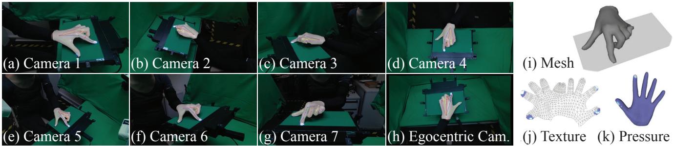 Figure 1. The EgoPressure dataset. We introduce a novel egocentric pressure dataset with hand poses. We label hand poses using our proposed optimization method across all static camera views.