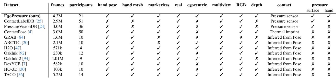 Table 1. Comparison between EgoPressure and selected hand-contact datasets. EgoPressure is the first to combine egocentric data, hand pose, mesh, and pressure sensors.