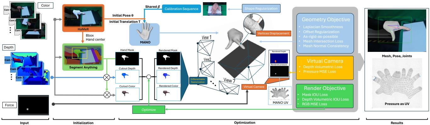 Figure 2. Method overview. The pipeline uses RGB-D images and pressure frames to refine hand pose and shape through differentiable rasterization.