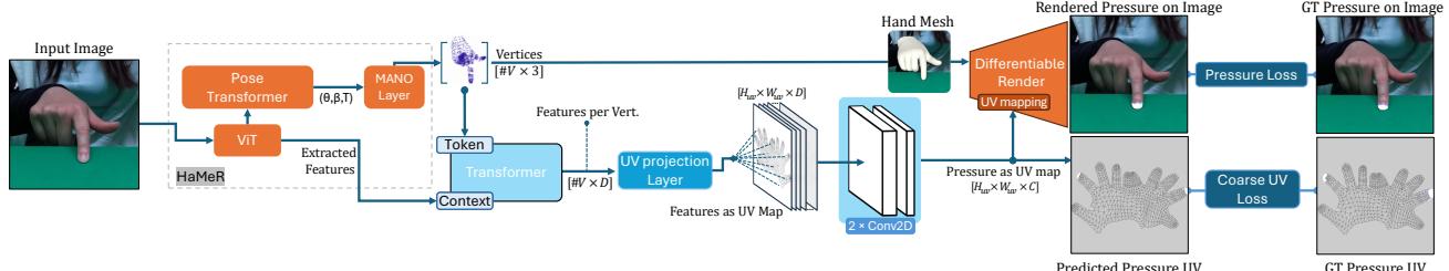 Figure 9. PressureFormer uses HaMeR&rsquo;s hand vertices and image feature tokens to estimate the pressure distribution over the UV map.