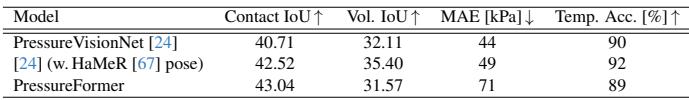 Table 3. Our method achieves the highest performance in terms of contact IoU and performs comparably to other approaches on additional evaluation metrics.