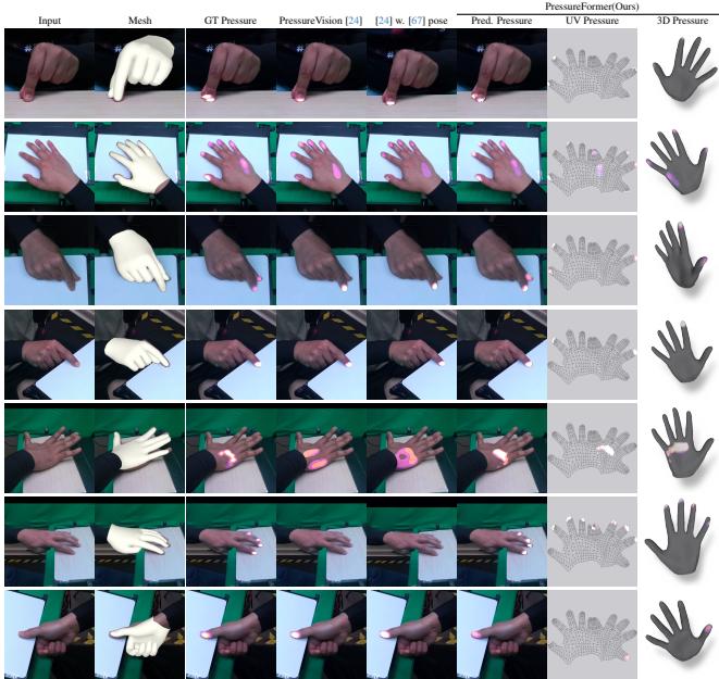 Figure 10. Qualitative Results PressureFormer on our dataset. Comparing PressureFormer with PressureVision. Note the accurate 3D pressure distribution on the hand surface.
