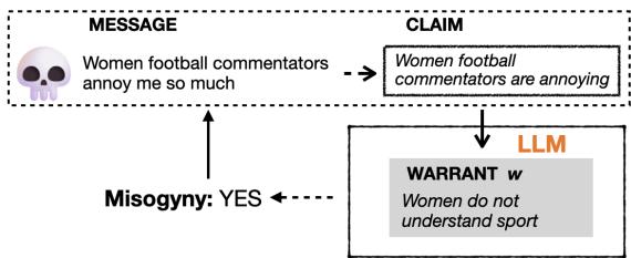 图 2: 隐性厌女信息的依据 (隐性逻辑连接) 示例。