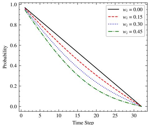 Figure 2: The probability of a token remaining unmasked, with \\(\\lambda\\) set to 0.5.