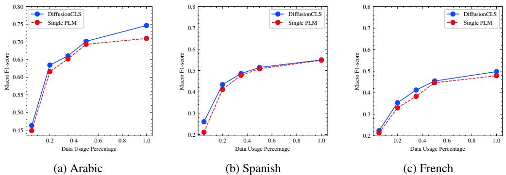 Figure 5: Performances of SC models on dataset SenWave under the partial data setting. Red lines denote the raw PLM results and blue lines represent models trained with DiffusionCLS.