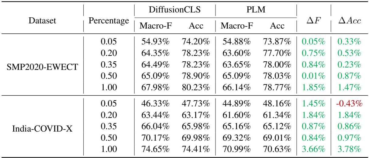 Table 9:Experiment results on dataset SMP202O-EWECTand India-COVID-X with partial data mode, with the percentage column indicating how much data is used in the training process. △Acc and \\(\\Delta \\mathsf { F }\\) represent the performance variance between training with a data augmentation method and their corresponding baselines,i.e., without data augmentation methods.