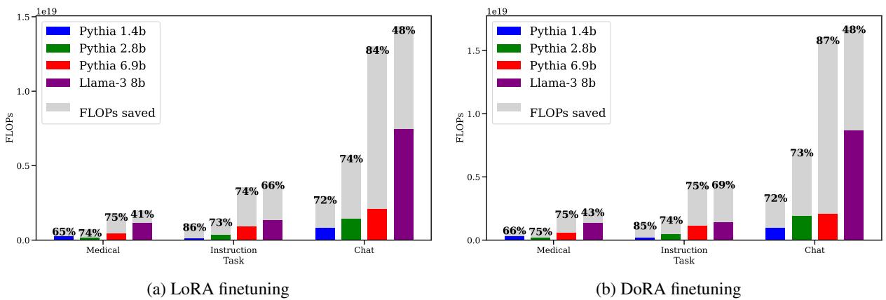 图 2: 在 (a) LoRA 和 (b) DoRA 微调中使用 Fast Forward 节省的 FLOPs 百分比。