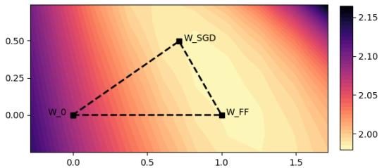 图 5: 在与预训练模型 W0、Adam SGD 训练的模型和 Fast Forward 训练的模型相交的平面上的测试损失。
