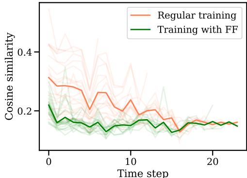 图 6: 不同时间步长梯度的余弦相似度。