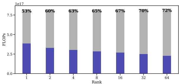 图 7: 在不同 LoRA 秩的临床微调任务上训练 Pythia 1.4B 期间消耗的总 FLOPs 数。灰色区域是用 Fast Forward 节省的计算量。