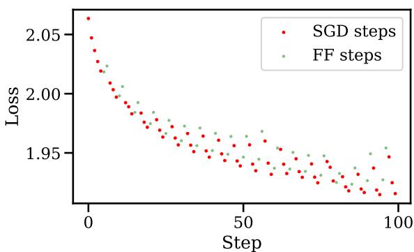 图 8: 限于注意力层的全秩标准微调的测试损失。每次我们进行 Fast Forward,损失在第一个模拟步骤即立刻增加。