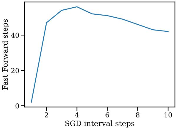 图 3: 使用 Fast Forward 进行 LoRA 微调期间节省的训练时间百分比。