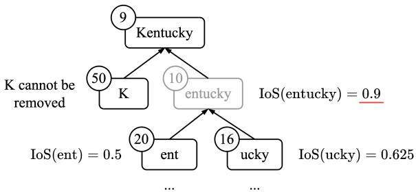 Figure 1: 生成 Token Kentucky 的一系列合并示例。合并前的 Token 频率显示在相应的圆圈中。在标准 BPE 算法中，entucky 也应该存储在词表中，尽管它在合并后是多余的。在这个例子中，IoS 指标有效地捕捉到了这个中间 Token，因为 IoS(entucky) >= 0.9