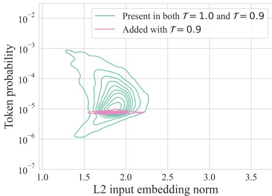 等高线图显示 Tau = 0.9 时的 Picky BPE Token。粉色区域显示新添加的 Token。