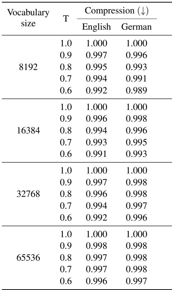 Table 11: 不同词表大小下 EN-DE 分词器的压缩率。