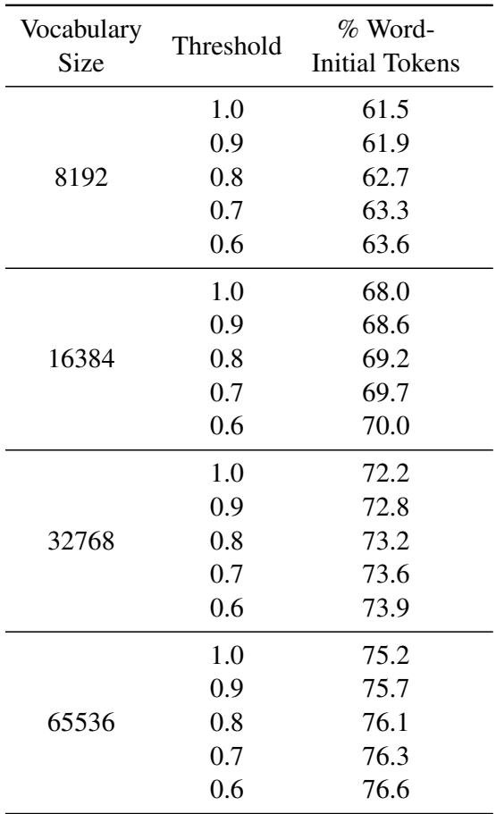 Table 17: 不同阈值下词首 Token 的总体比例