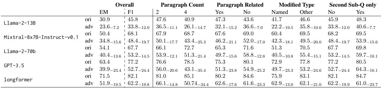 Table 4: Results of Llama-2-13B, Mixtral-8x7B-Instruct-v0.1, Llama-2-70B, GPT-3.5 and longformer&mldr;