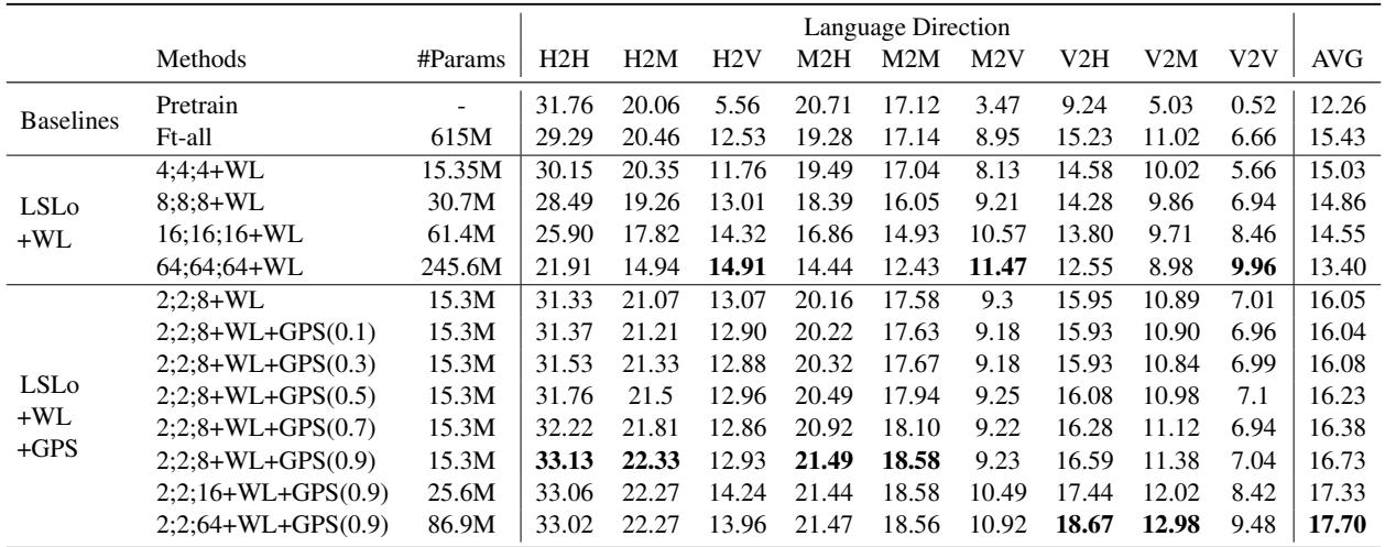 表 1: 比较 spBLEU 分数。所提出的方法 (底行) 以极小的参数量击败了全量微调。