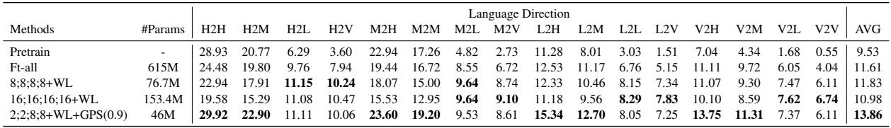 表 2: 30 种语言的实验结果。