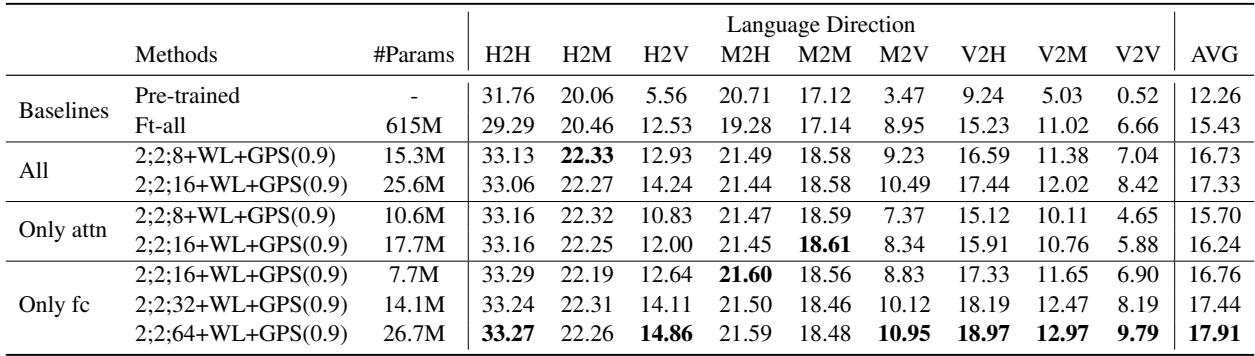 表 4: 比较将 LSLo 应用于 FC 层与注意力层的结果。