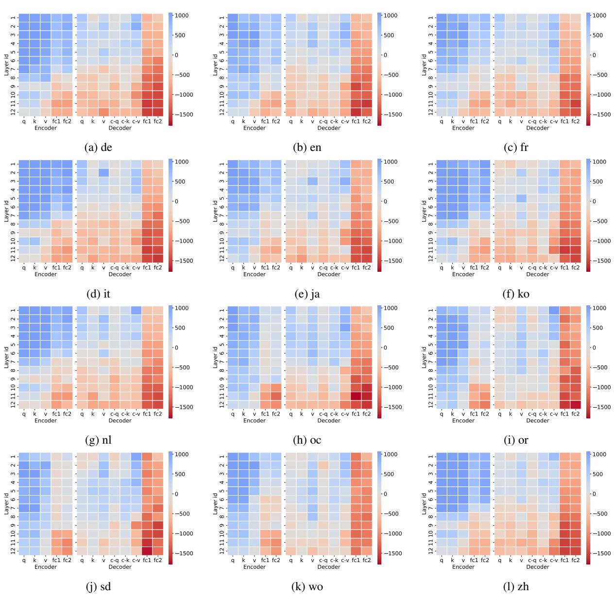 图 6: 按组件划分的参数需求。FC1 和 FC2 (前馈网络) 显示出最高的需求。