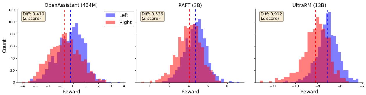 直方图显示原生模型的奖励分布。蓝色代表左翼陈述，红色代表右翼陈述。