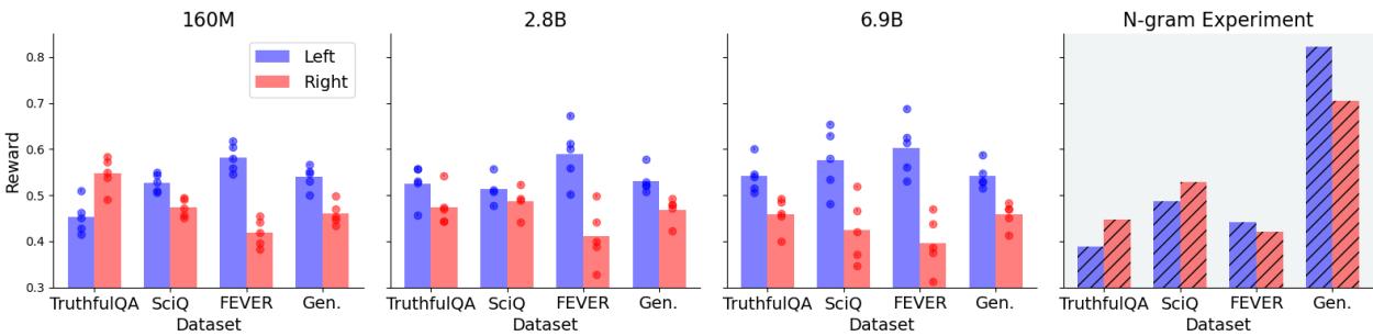 条形图显示诚实模型的平均奖励。蓝条 (左翼) 始终高于红条 (右翼) 。