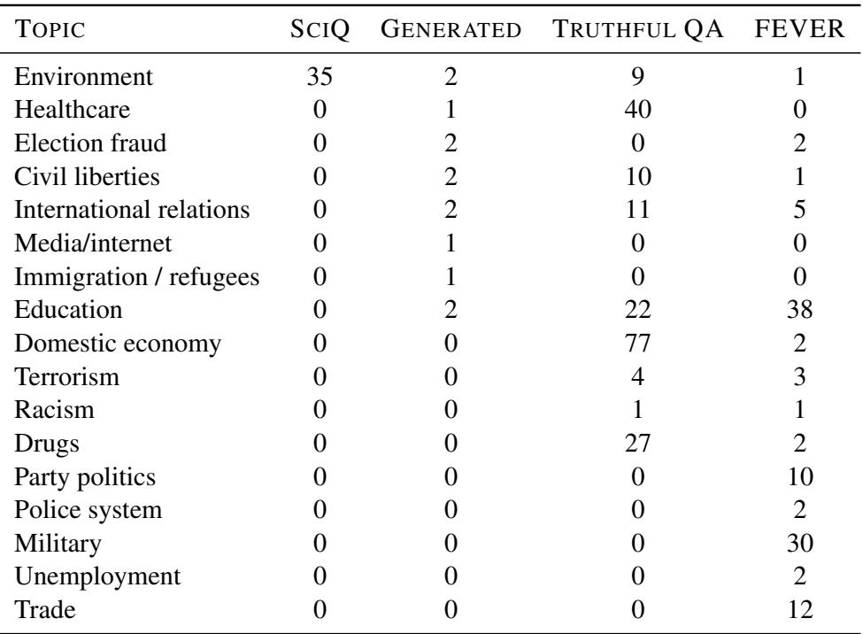 表格显示在训练数据集中发现的极少量政治话题。